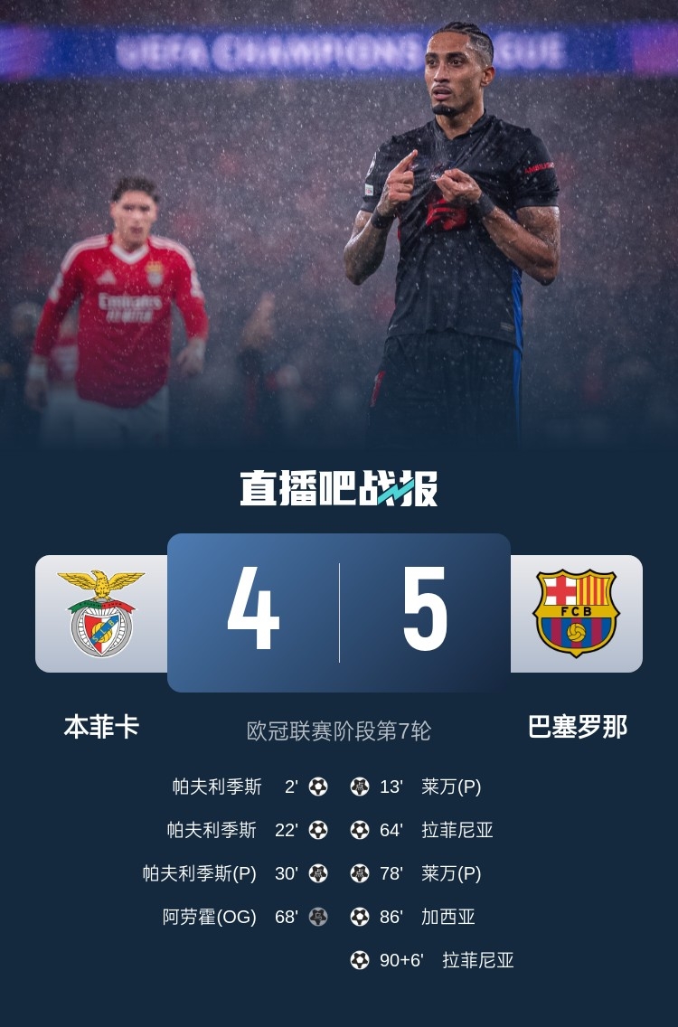  又是互捅局？巴薩、本菲卡歐冠聯(lián)賽階段曾貢獻(xiàn)5-4絕殺名局