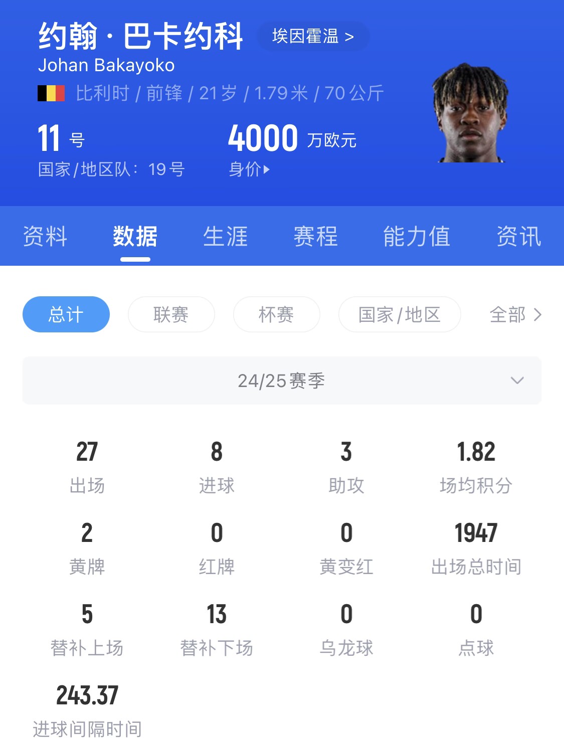  21歲身價4000萬！巴卡約科假射扣飛羅伯遜+寬薩，未來登陸豪門？