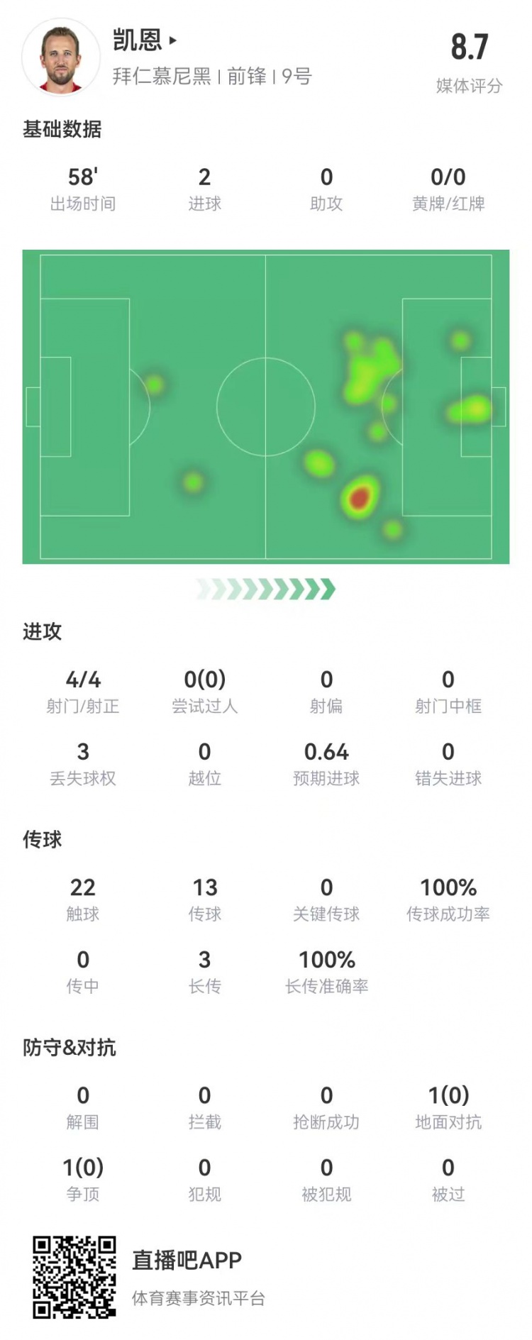  凱恩本場數(shù)據(jù)：4射4正進2球，3長傳全成功，獲評8.7分