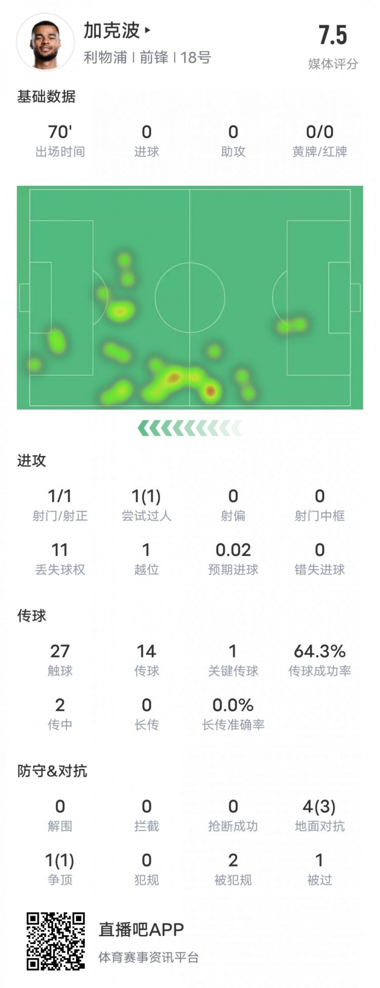  加克波本場(chǎng)比賽數(shù)據(jù)：1造點(diǎn)1過(guò)人成功1關(guān)鍵傳球，評(píng)分7.5