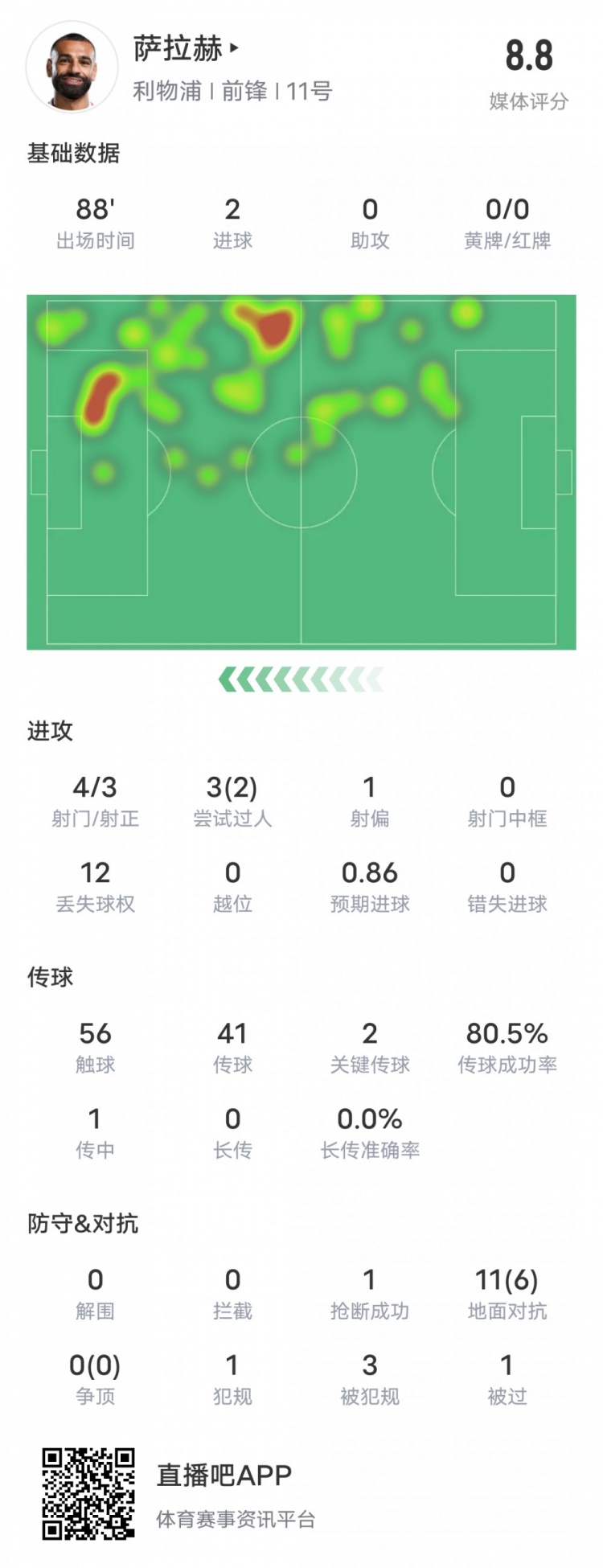  薩拉赫本場(chǎng)比賽數(shù)據(jù)：雙響+2關(guān)鍵傳球2過(guò)人成功，評(píng)分8.8