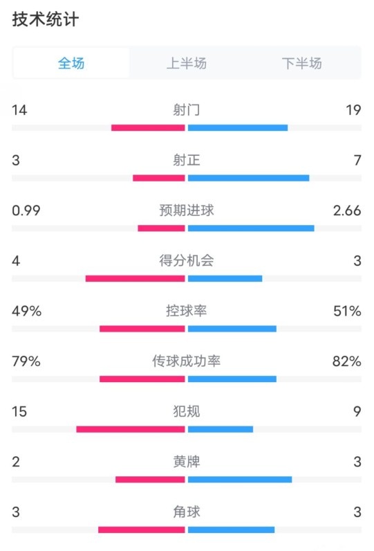  伯恩茅斯0-2利物浦?jǐn)?shù)據(jù)：射門14-19，射正3-7，控球率49%-51%