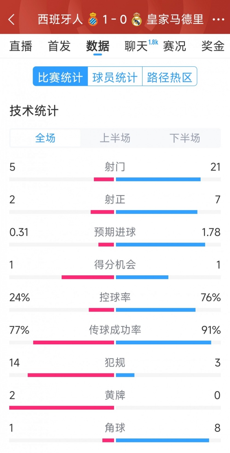  皇馬0-1西班牙人全場(chǎng)數(shù)據(jù)：射門(mén)21-5，射正7-2，皇馬控球率76%