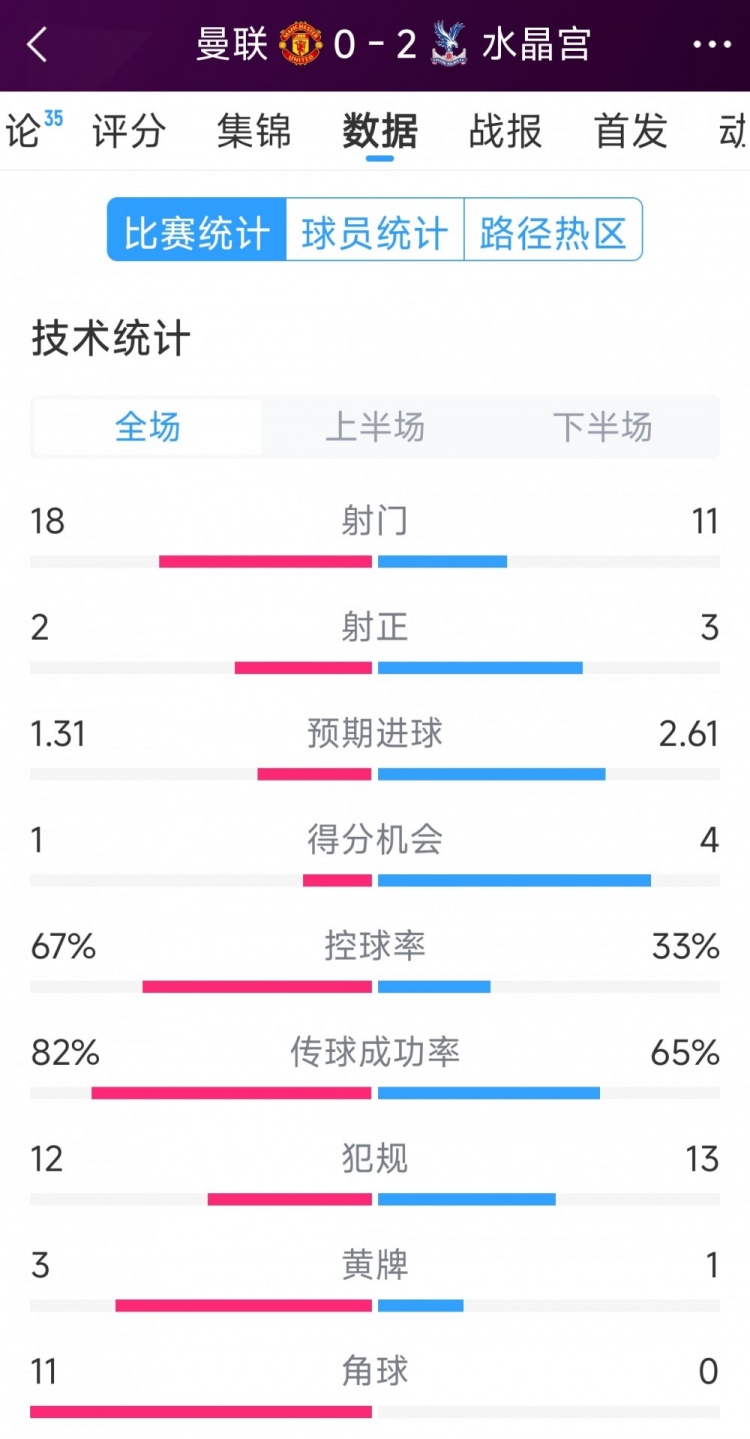  效率低，曼聯(lián)0-2水晶宮全場(chǎng)數(shù)據(jù)：射門18-11，射正2-3，角球11-0