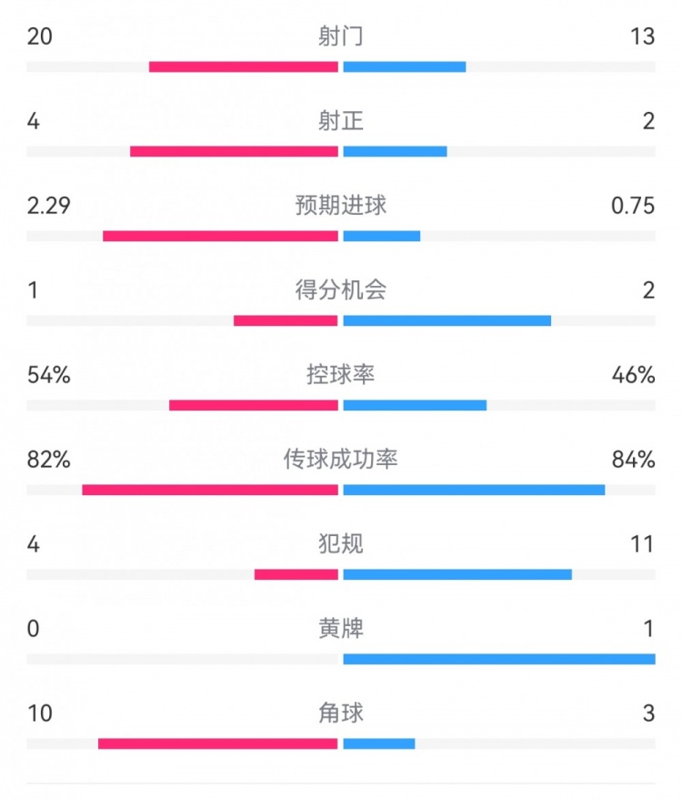  高效制勝！熱刺2-0布倫特福德：射門13-20，射正2-4，得分機(jī)會(huì)2-1