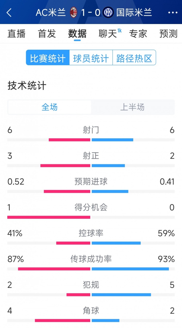  AC米蘭vs國米半場數(shù)據(jù)：射門6-6，射正3-2，控球率四六開