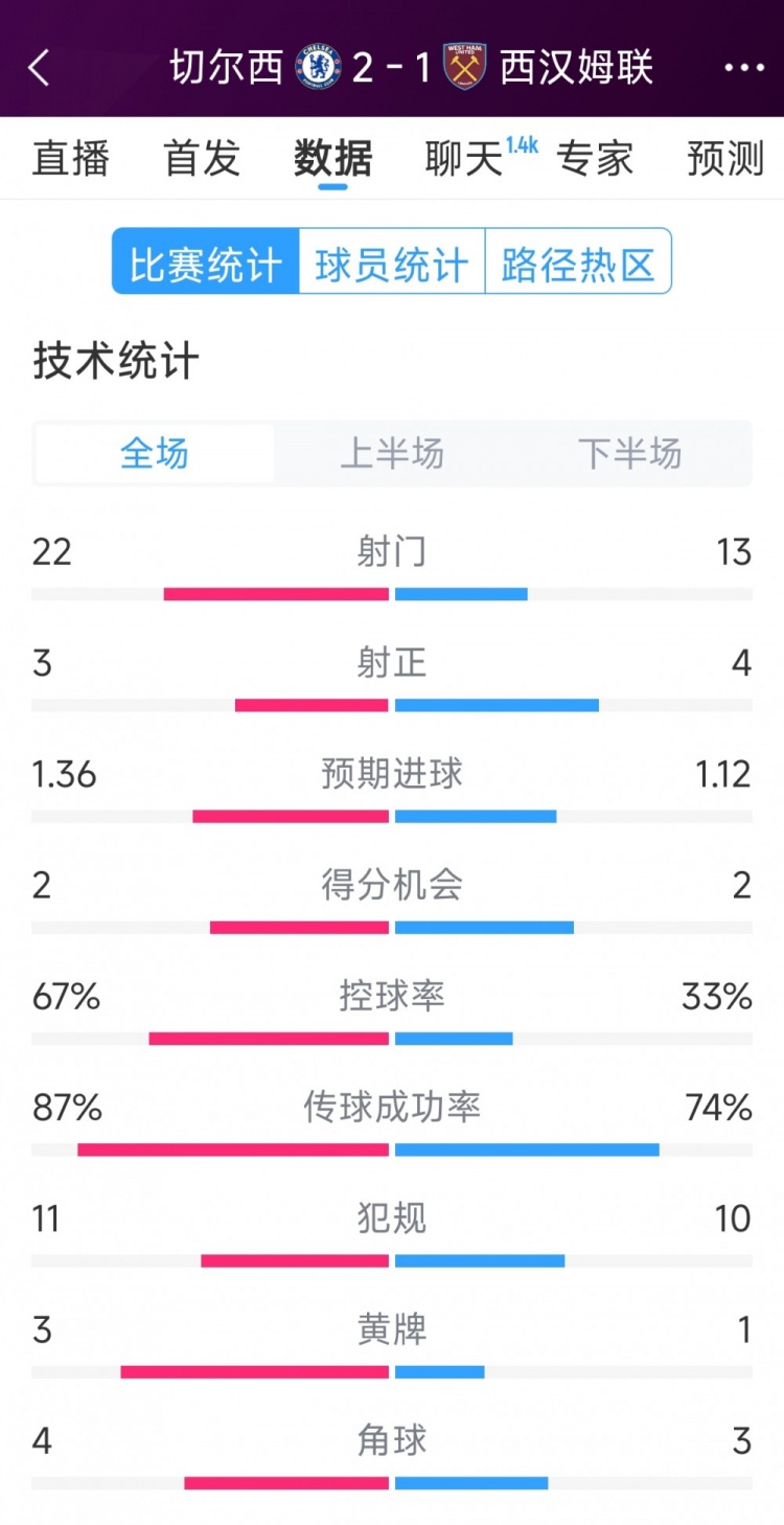  逆轉(zhuǎn)取勝！切爾西2-1西漢姆全場(chǎng)數(shù)據(jù)：射門22-13，射正3-4