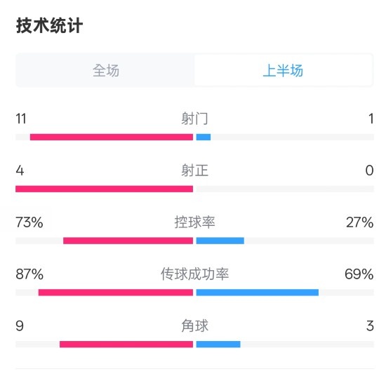 壓制！紅軍半場1-0熱刺數(shù)據(jù)：射門11-1，射正4-0，控球率73%-27%