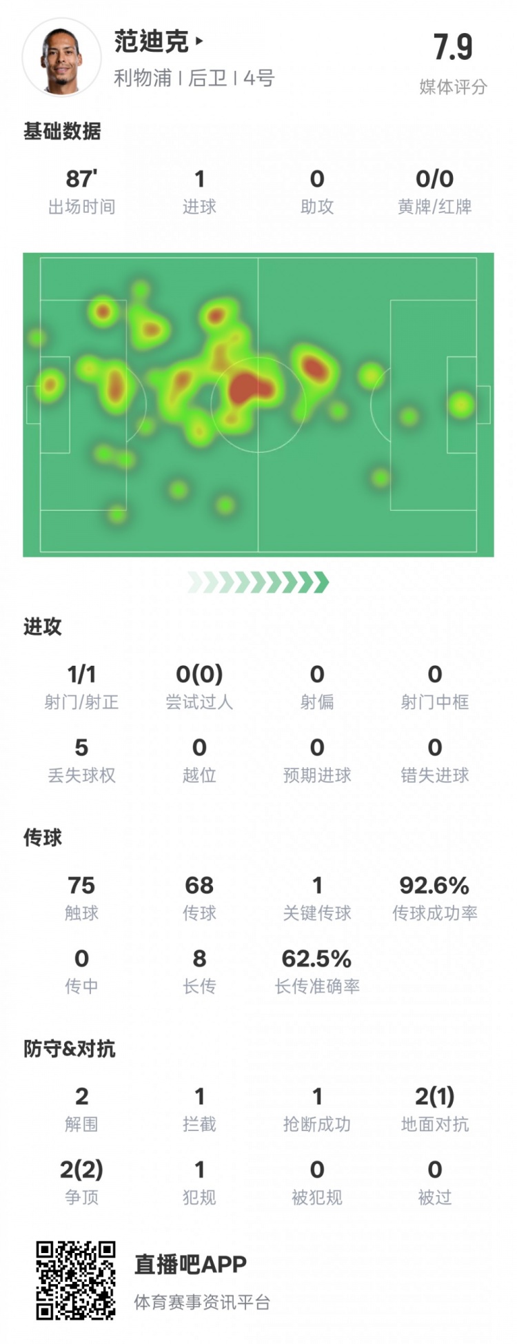  全面！范迪克本場數(shù)據(jù)：1進(jìn)球1關(guān)鍵傳球2解圍1攔截，評分7.9