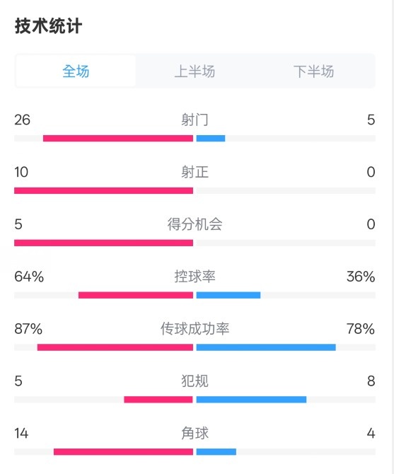  碾壓！利物浦4-0熱刺數(shù)據(jù)：射門(mén)26-5，射正10-0，控球率64%-36%