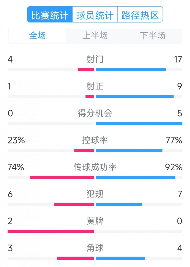  巴薩5-0瓦倫西亞全場數(shù)據(jù)：射門17-4，射正9-1，得分機(jī)會5-0