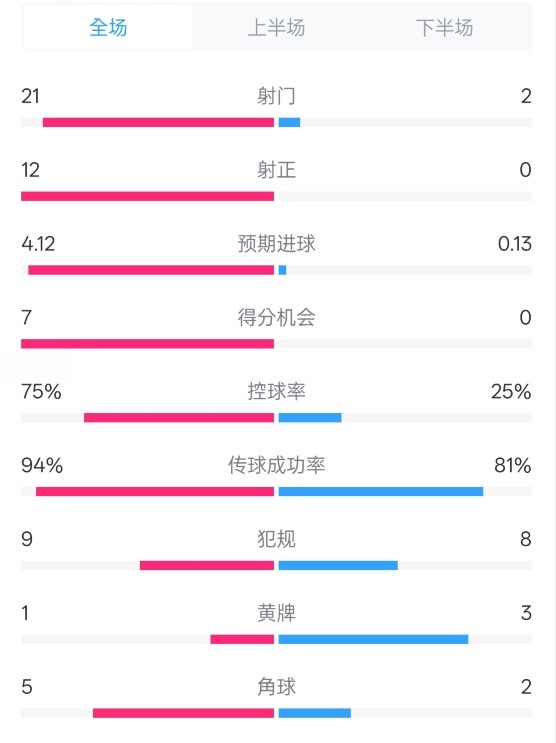  碾壓！拜仁3-0不萊梅數(shù)據(jù)：射門(mén)21-2，射正12-0，控球率75%-25%