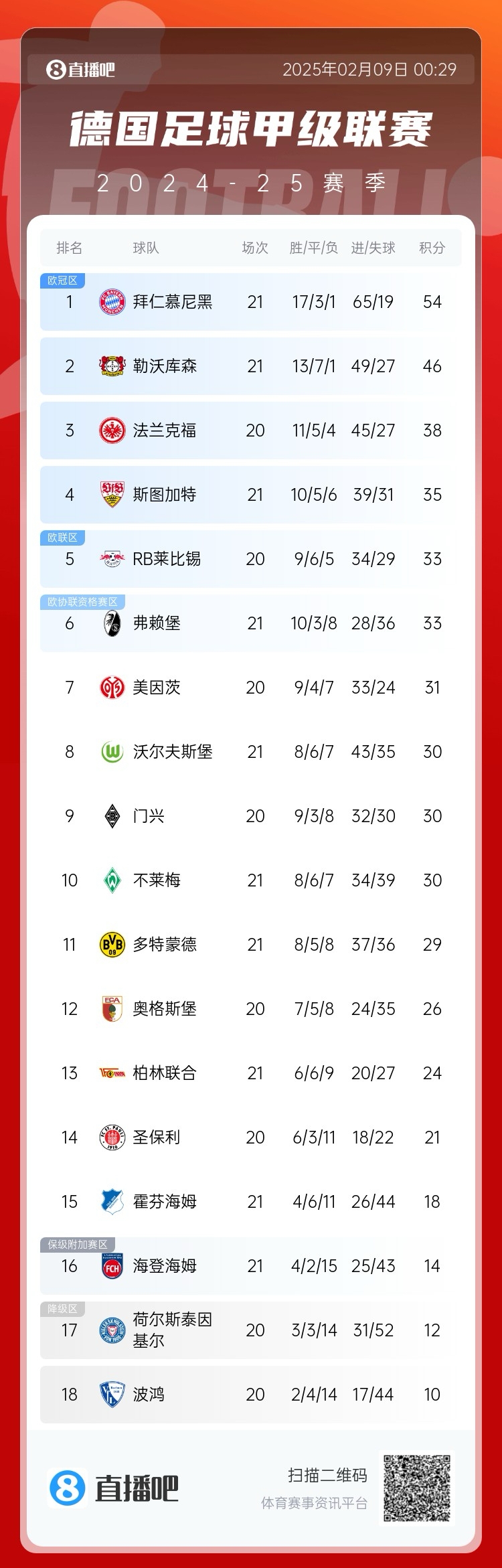  凱恩狂喜！德甲積分榜：勒沃庫森戰(zhàn)平，拜仁8分優(yōu)勢領(lǐng)跑