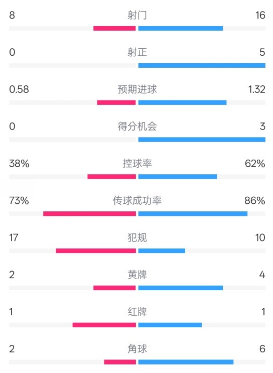  恩波利0-2米蘭全場(chǎng)數(shù)據(jù)：射門(mén)8-16，射正0-5，控球率38%-62%