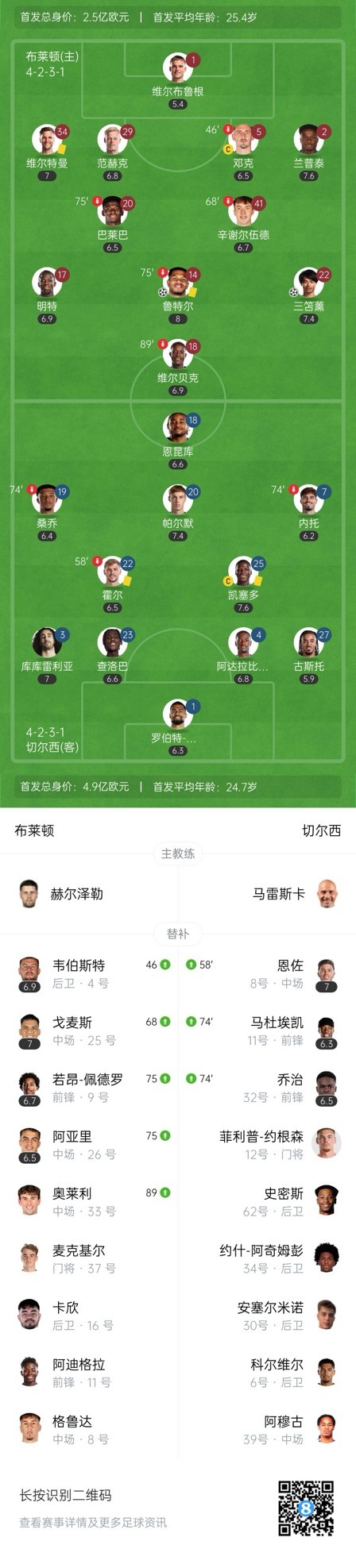  四層大巴人沒了？切爾西足總杯只換3人&1個(gè)小將，替補(bǔ)席全是小孩