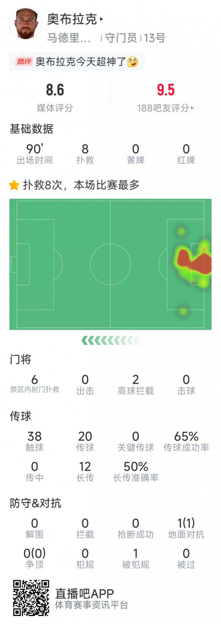  超神發(fā)揮，奧布拉克本場數(shù)據(jù)：8次成功撲救，獲評8.6分