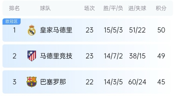  機(jī)會(huì)來了！巴薩少賽1場(chǎng)落后皇馬5分，第35輪還有一場(chǎng)國家德比