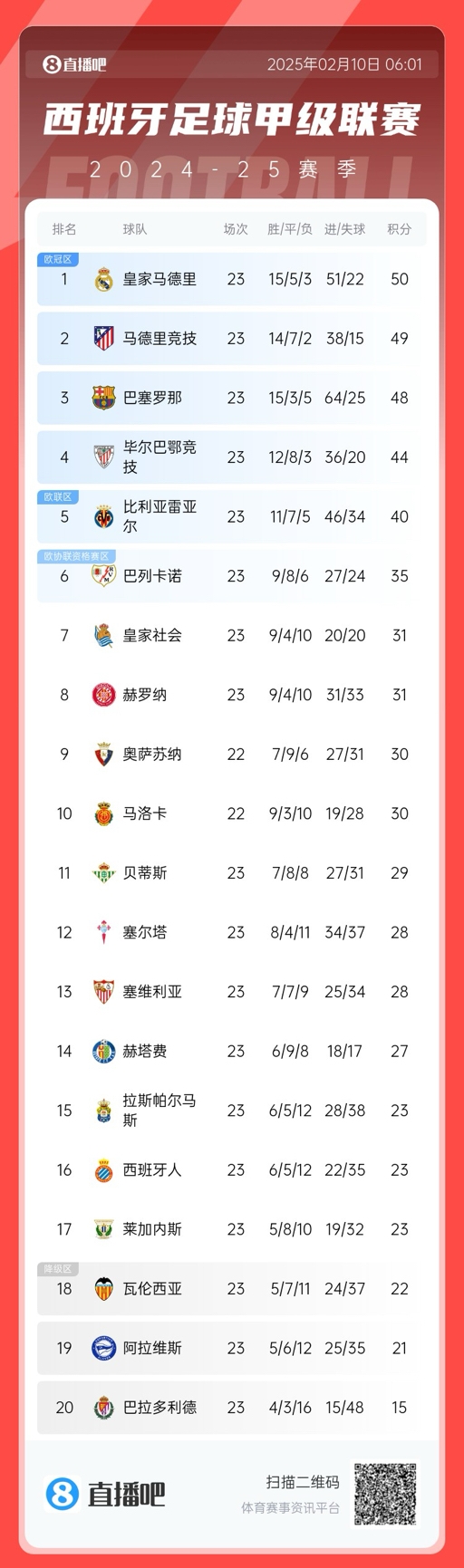  懸念叢生！聯(lián)賽還剩15輪前三僅相差2分，是西甲20隊(duì)時(shí)代第5次