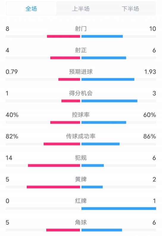  塞維利亞1-4巴薩全場數(shù)據(jù)：射門8-10，射正4-6，控球率40-60%