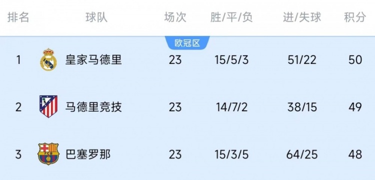  競爭激烈！西甲23輪之后皇薩競只相差2分，2013-2014賽季之后首次