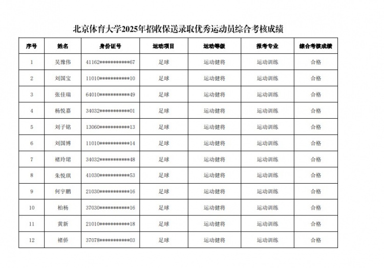  67名球員通過北體大保送錄取初審，王世杰、何宇鵬、王剛在列