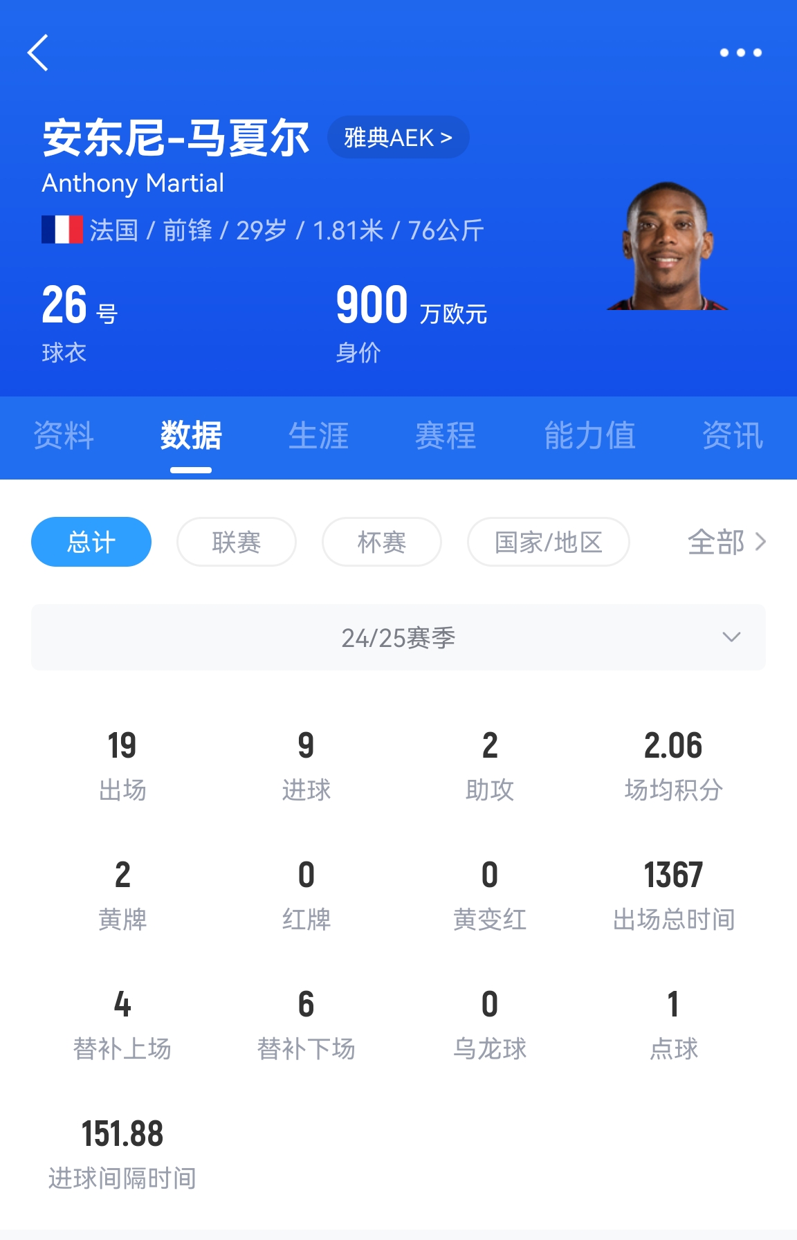  專業(yè)吃餅！馬夏爾梅開二度賽季19場(chǎng)9球，雅典AEK5-0大勝