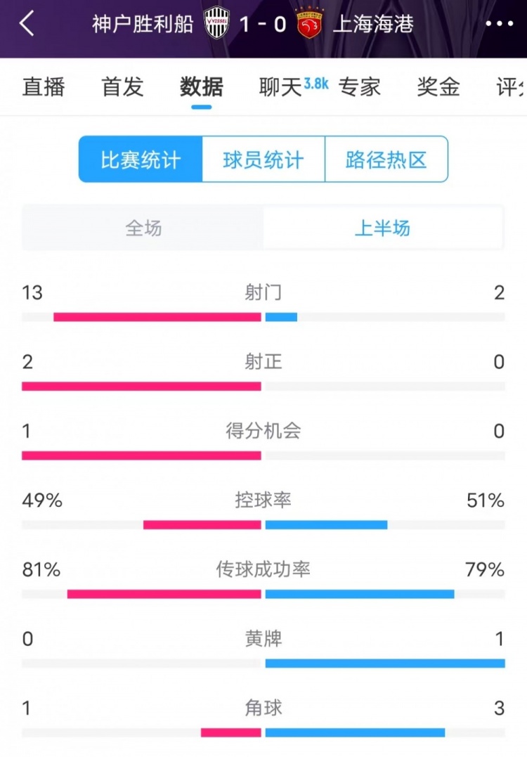  被全面壓制 ！神戶半場(chǎng)13次射門，海港2射門0射正