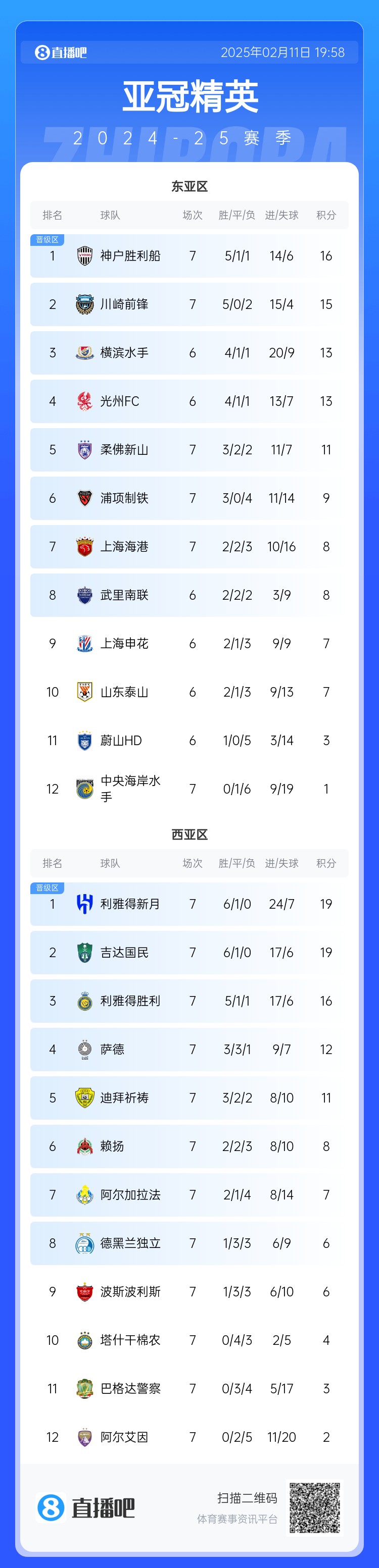  亞冠東亞區(qū)積分榜：海港進球多驚險保住第7，神戶、川崎提前晉級