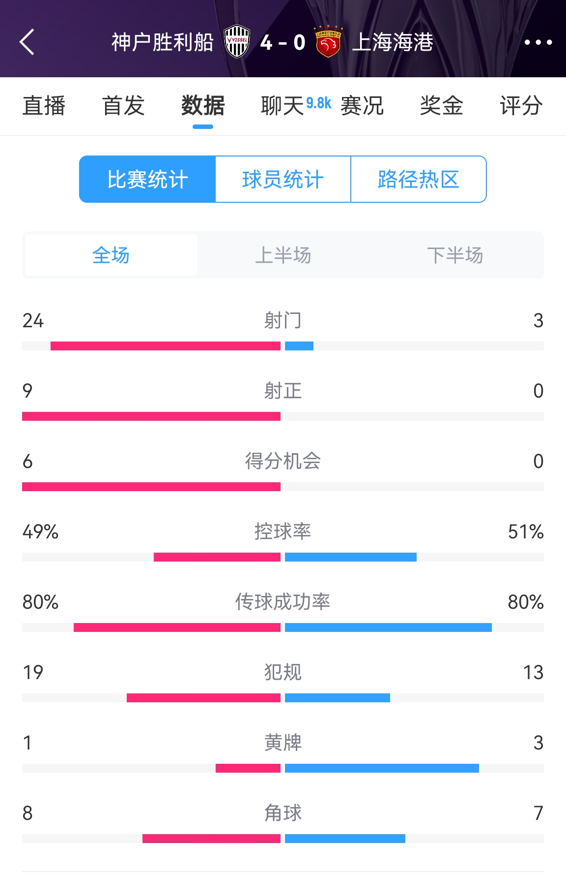  單方面碾壓！海港0-4神戶全場數(shù)據(jù)：射門3-24！射正0-9！