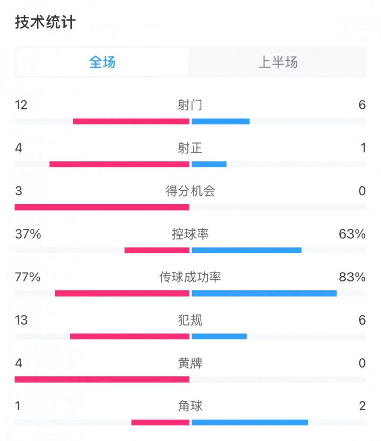 高效！泰山vs光州半場數(shù)據(jù)：泰山4次射正打進3球，控球率37%