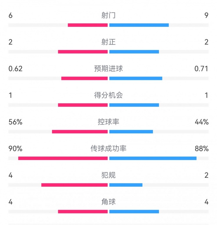  曼城1-0皇馬半場數(shù)據(jù)：射門6-9，射正2-2，得分機(jī)會(huì)1-1