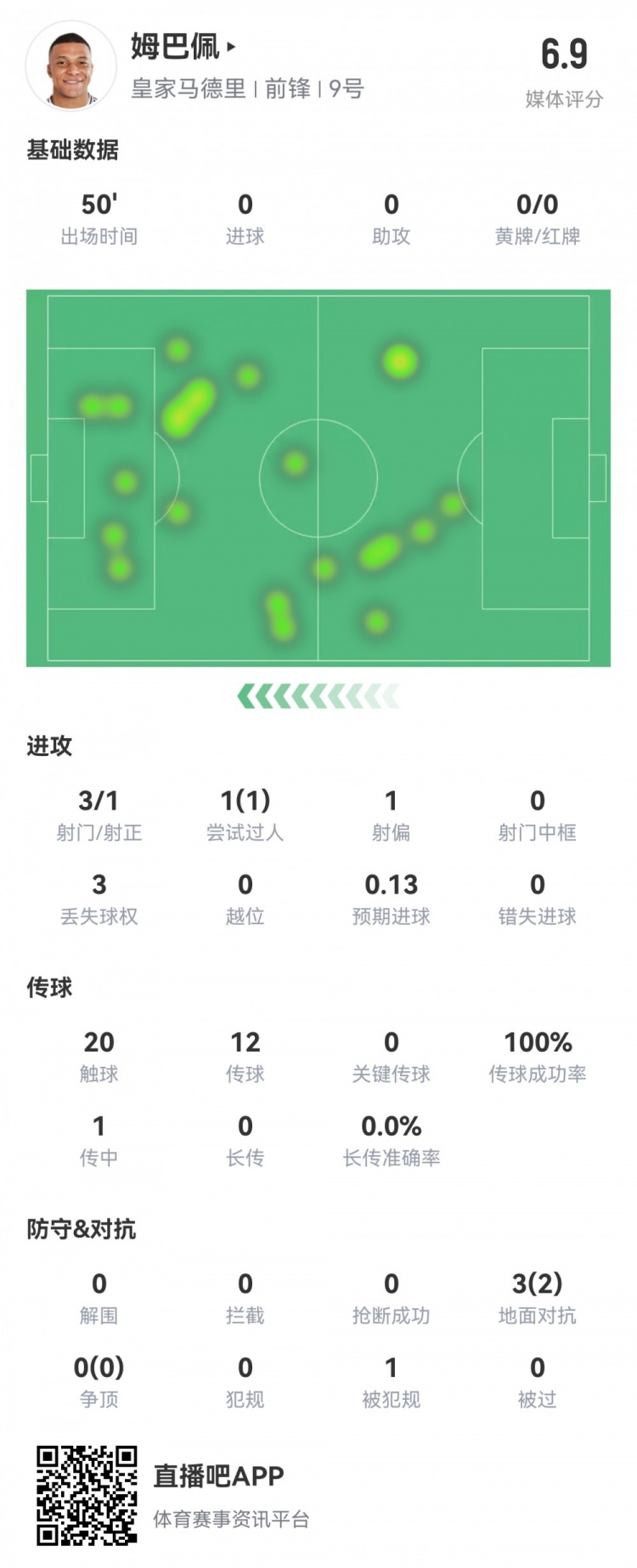  姆巴佩半場數(shù)據(jù)：3射1正1過人，預(yù)期進(jìn)球0.13，評(píng)分6.9