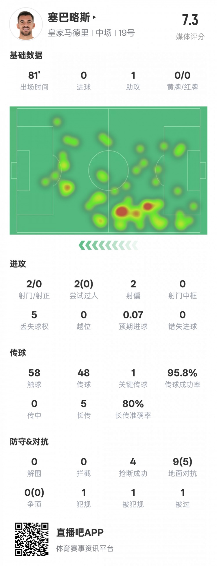  塞巴略斯本場(chǎng)數(shù)據(jù)：1送點(diǎn)1助攻1關(guān)鍵傳球4搶斷，評(píng)分7.3