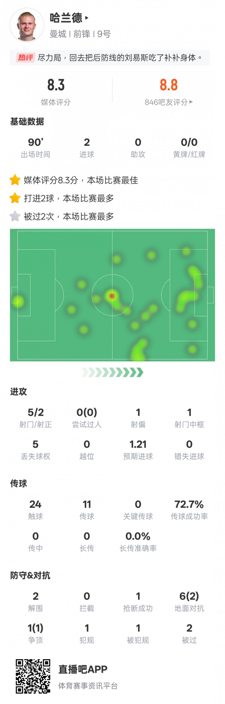  盡力了！哈蘭德本場數(shù)據(jù)：2射正2進球2解圍，評分8.3全場最高