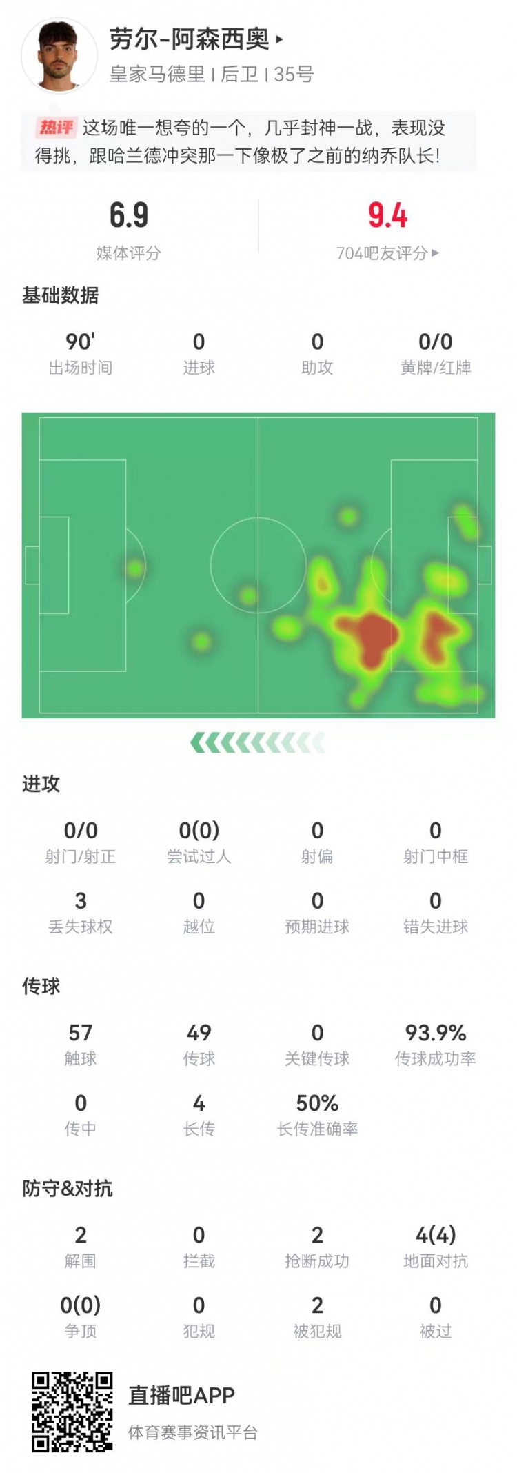  大心臟！勞爾-阿森西奧本場2解圍2搶斷1救險(xiǎn) 4對(duì)抗4成功+2造犯規(guī)