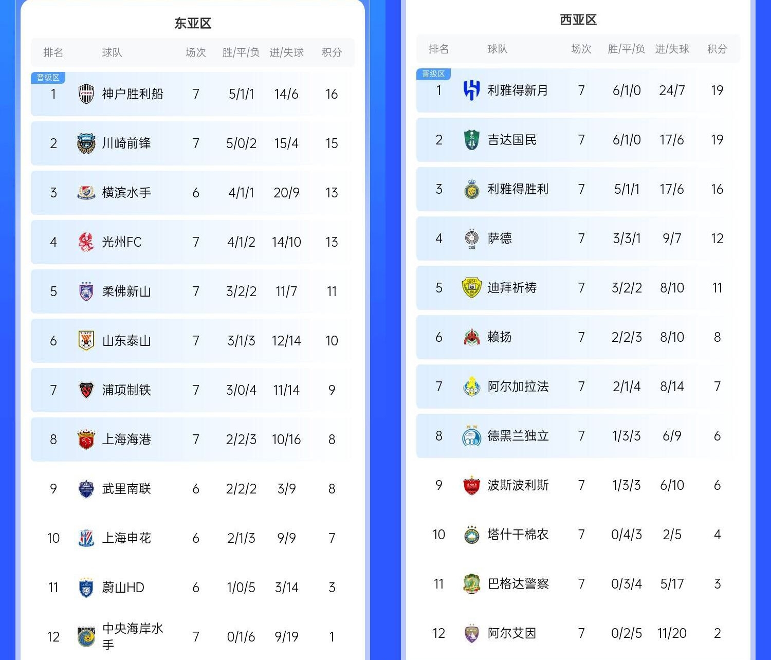  決賽日本vs沙特？亞冠東區(qū)J聯(lián)賽3隊(duì)前三，西區(qū)沙特聯(lián)3隊(duì)斷層領(lǐng)跑