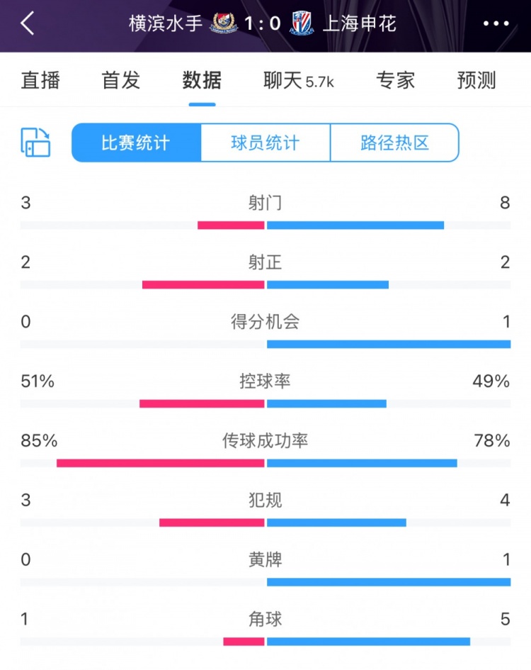  半場(chǎng)數(shù)據(jù)：申花不輸橫濱水手，射門次數(shù)8比3占優(yōu)&控球五五開