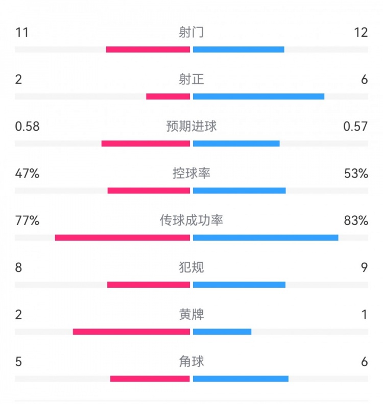  費(fèi)耶諾德1-0米蘭數(shù)據(jù)：射門(mén)11-12，射正2-6，預(yù)期進(jìn)球0.58-0.57