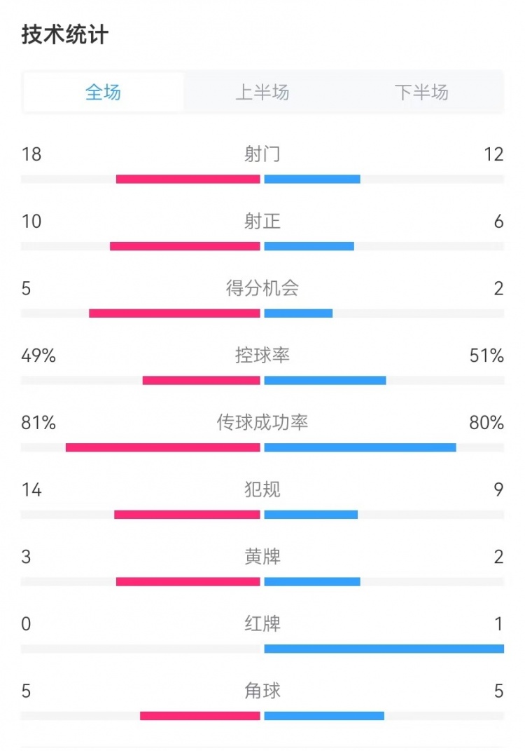  國民vs勝利全場數(shù)據(jù)：射門18-12、射正10-6、得分機(jī)會(huì)5-2