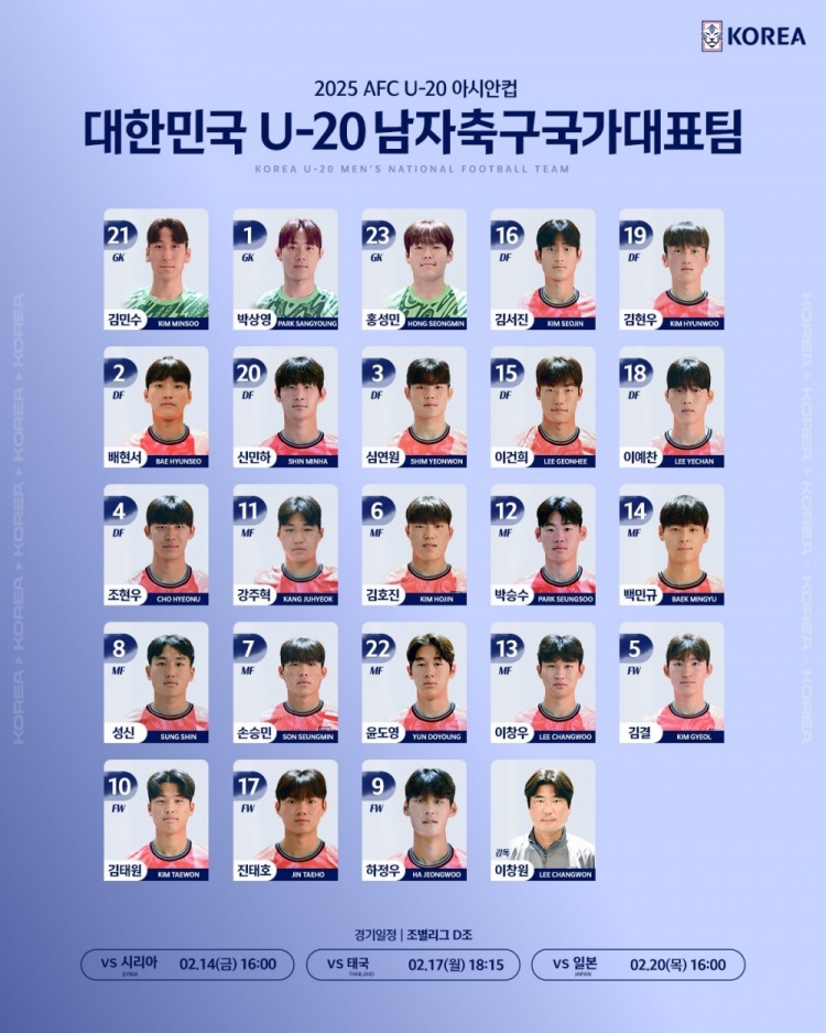  韓國(guó)U20隊(duì)球員號(hào)碼：尹棹泳22號(hào)、金泰元10號(hào)、孫承敏7號(hào)