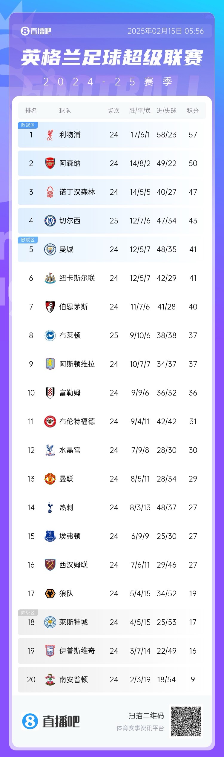  三球完敗！英超積分榜：切爾西先賽仍第4，領(lǐng)先曼城紐卡2分