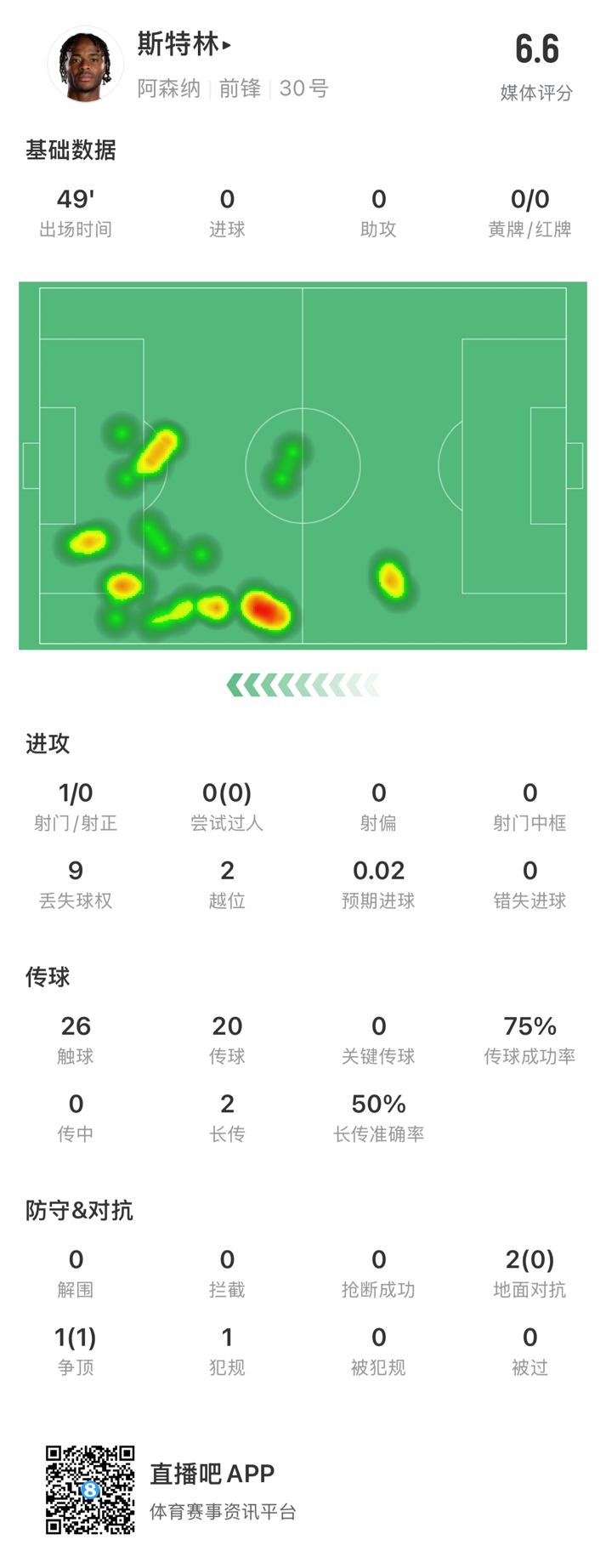  斯特林半場數(shù)據(jù)：9次丟失球權(quán)1次射門，2次越位，傳球成功率75%