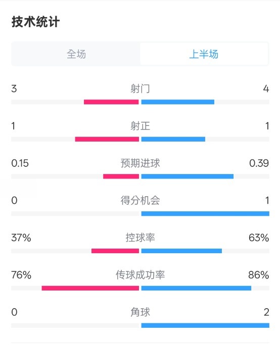  藍(lán)狐半場暫0-0阿森納數(shù)據(jù)：射門3-4，射正1-1，控球率37%-63%