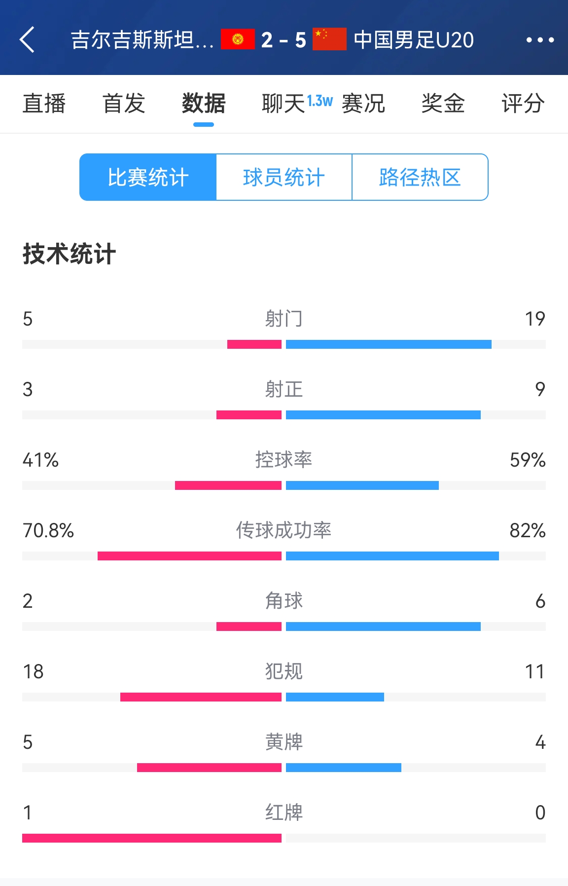  碾壓！國青5比2吉爾吉斯斯坦數(shù)據(jù)：控球率59%-41%，射門19-5