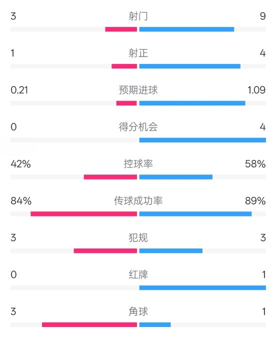  奧薩蘇納半場(chǎng)0-1皇馬數(shù)據(jù)：射門(mén)3-9，犯規(guī)3-3，紅牌0-1