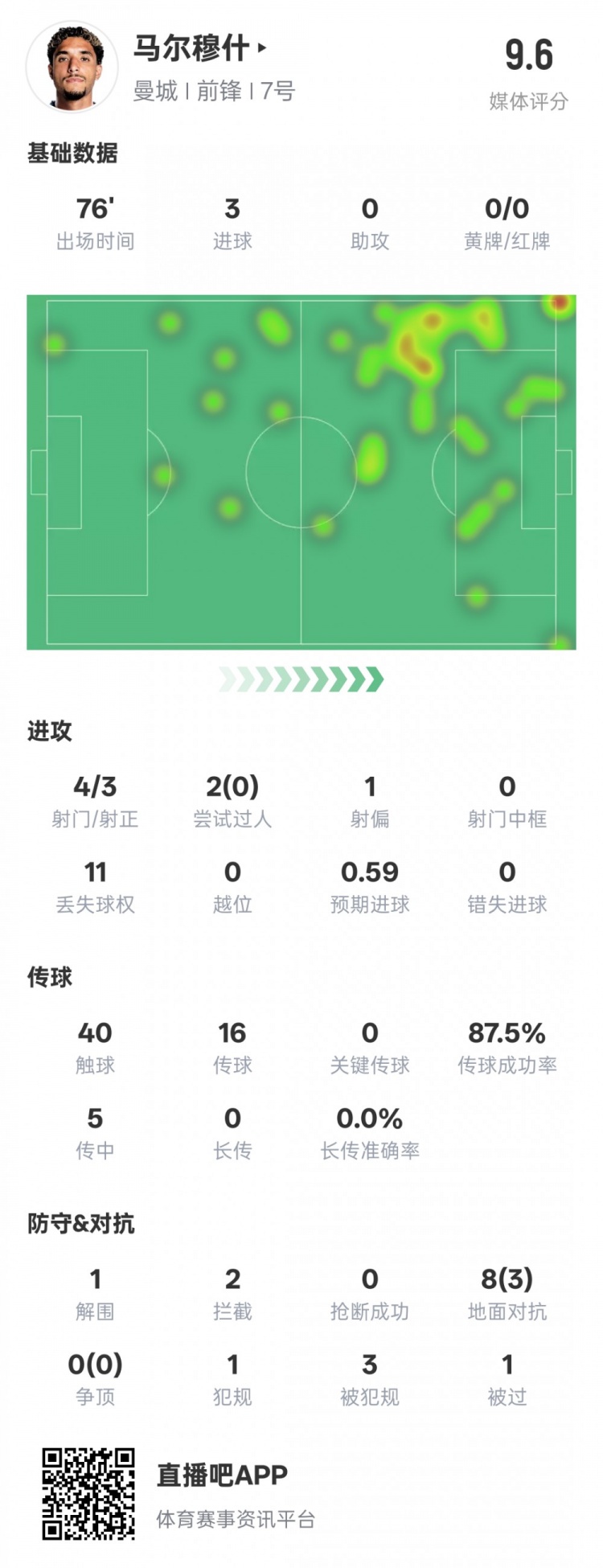  馬爾穆什本場(chǎng)比賽數(shù)據(jù)：3射正3進(jìn)球&1解圍2攔截，評(píng)分9.6