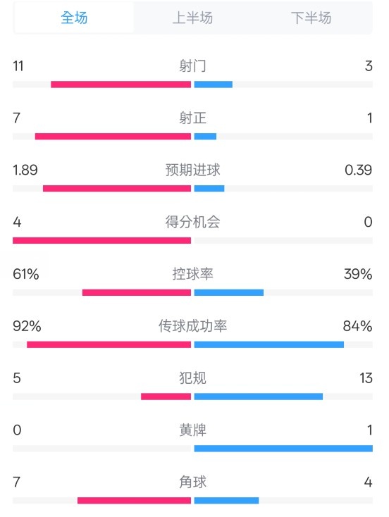  壓制！曼城4-0紐卡全場數(shù)據(jù)：射門11-3，射正7-1，控球率61%-39%