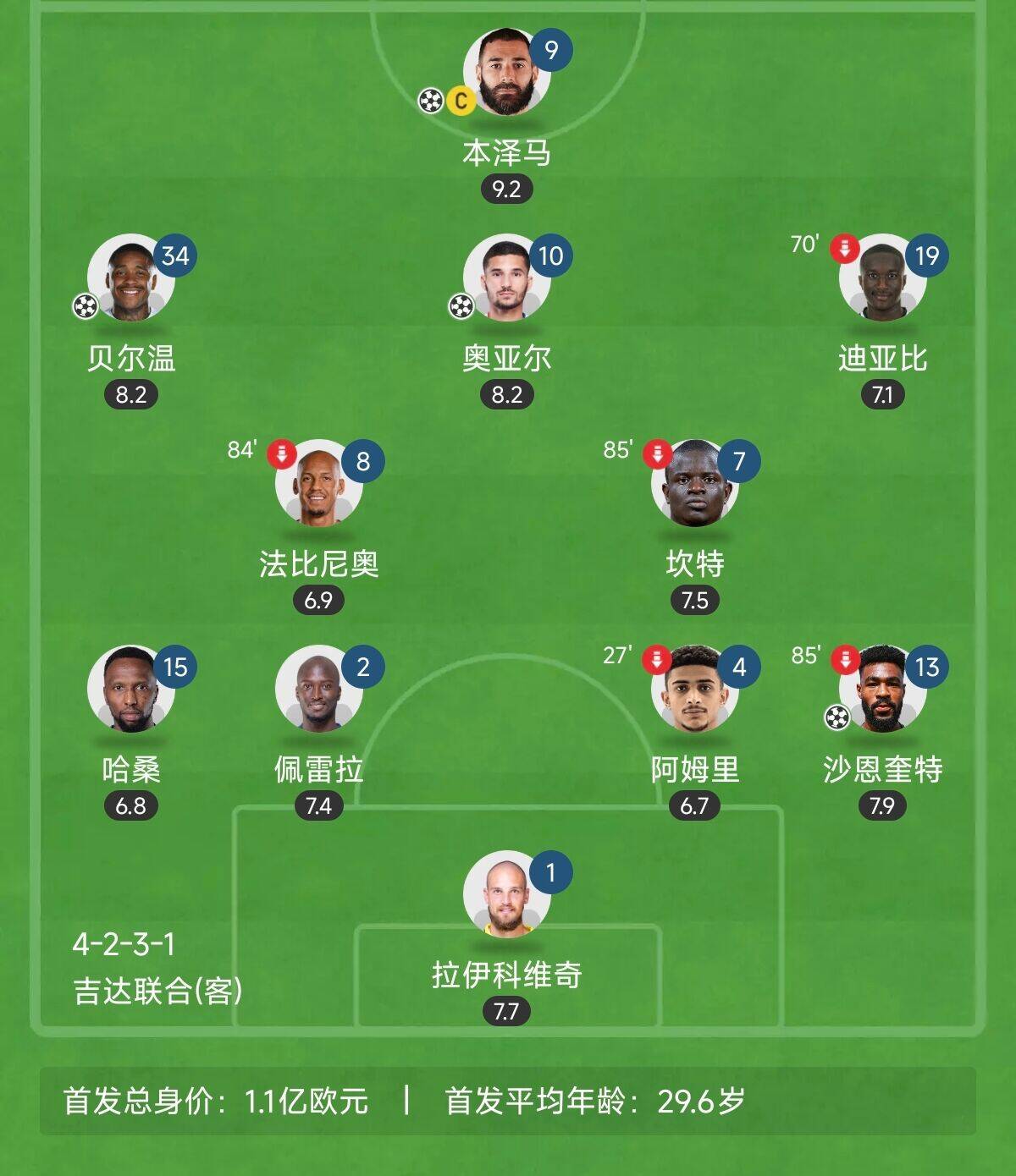  “三內(nèi)援”出戰(zhàn)！吉達聯(lián)合昨晚首發(fā)8外援總身價上億：本澤馬領(lǐng)銜