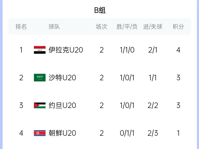  末輪亂斗！U20亞洲杯B組積分榜：伊拉克4分居首，沙特、約旦3分