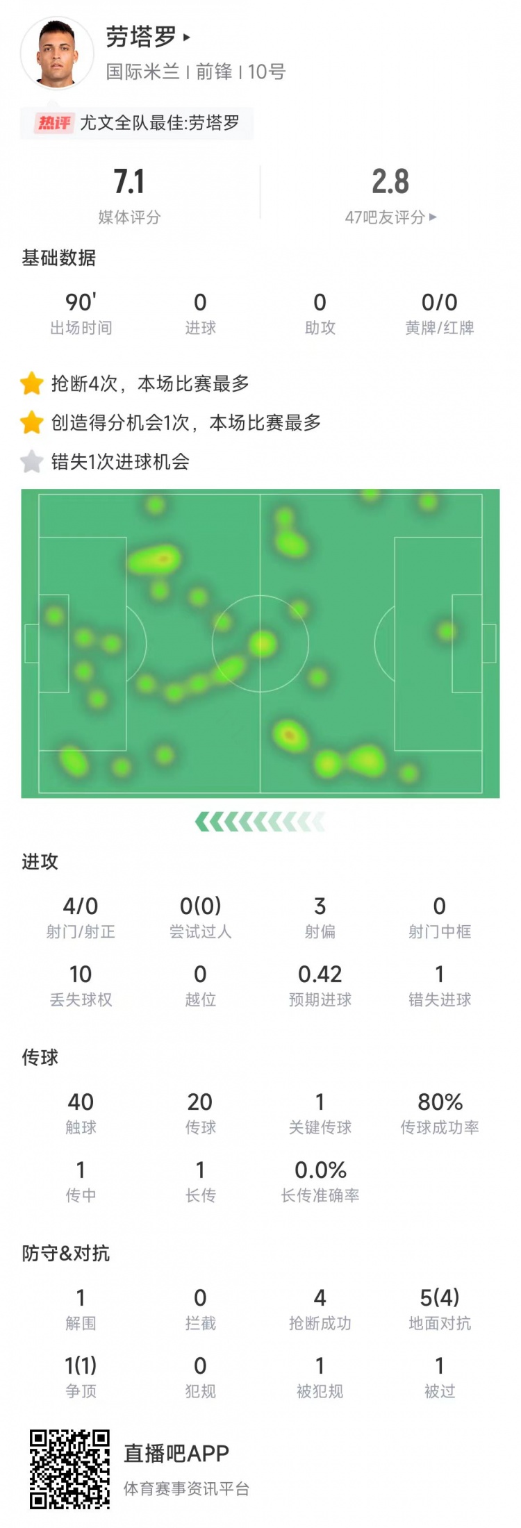  勞塔羅本場數(shù)據(jù)：4次射門0射正&錯失1次機(jī)會，4次搶斷全場最多